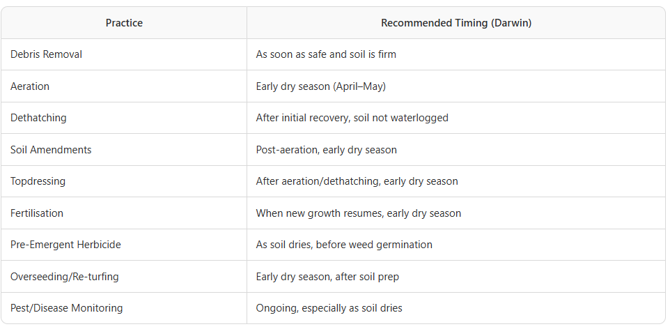 Timing guide wet to dry season lawn and turf transition - Darwin, Palmerston, Humpty Doo