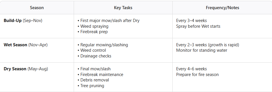 Grounds maintenance, gardening, turf management, weed spraying - Darwin, Palmerston, Humpty Doo - Rural acreage property maintenance costs - seasonal schedule