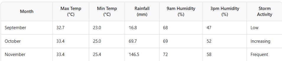 Grounds Maintenance, Turf Management, Weed spraying - Darwin, Palmerston, Humpty Doo - build-up gardening - temperatures