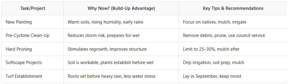 Grounds Maintenance, Turf Management, Weed spraying - Darwin, Palmerston, Humpty Doo - build-up gardening - summary table