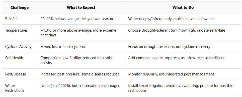 Garden and Grounds Maintenance, Turf Management, Weed Control in Darwin, Palmerston, Humpty Doo - El Nino 2026 - summary