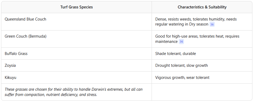 Liquid lawn aeration to improve soil quality in Darwin, Palmerston, Humpty Doo - common turf species
