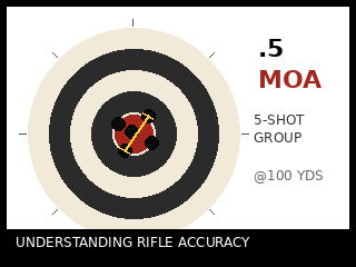 What Does .5 MOA Really Mean in a Hunting Rifle?