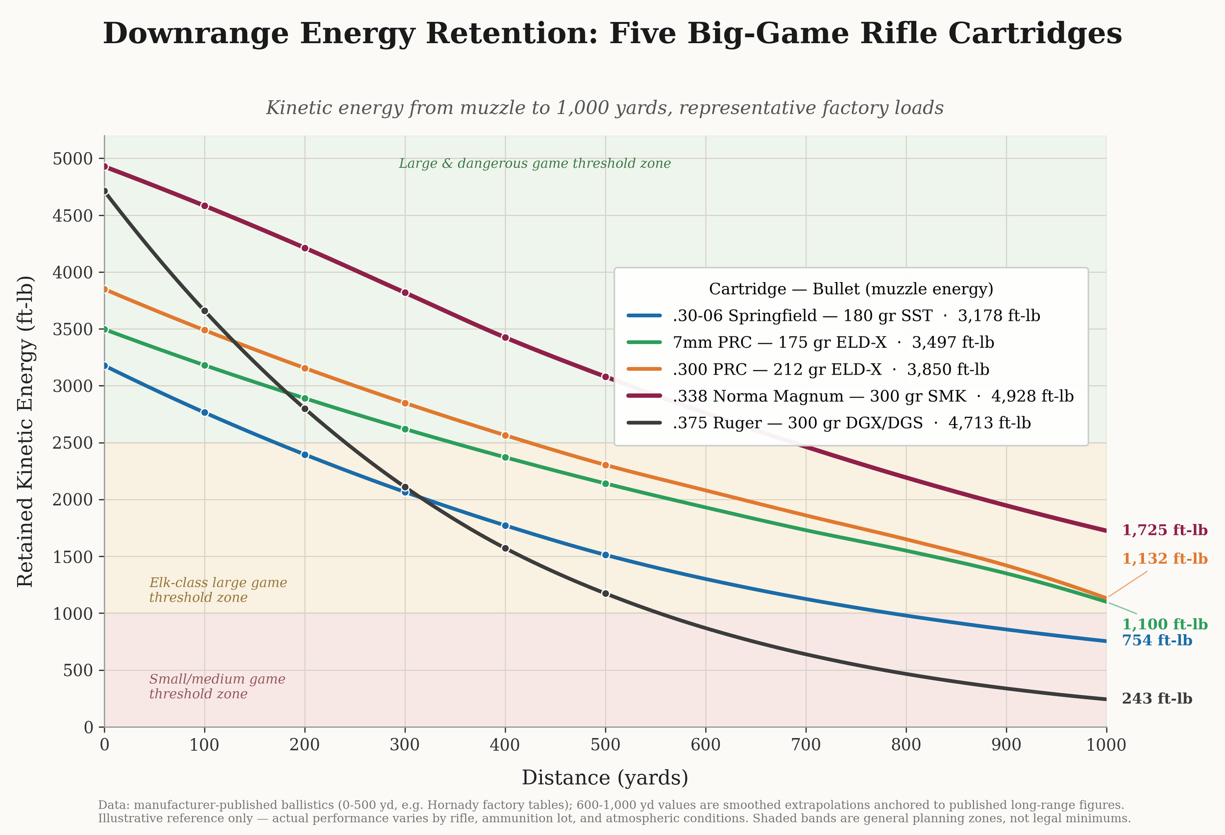 Downrange Energy Retention: Five Big-Game Rifle Cartridges