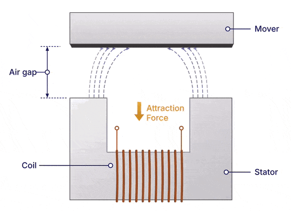 Animation showing operating principle of reluctance actuators