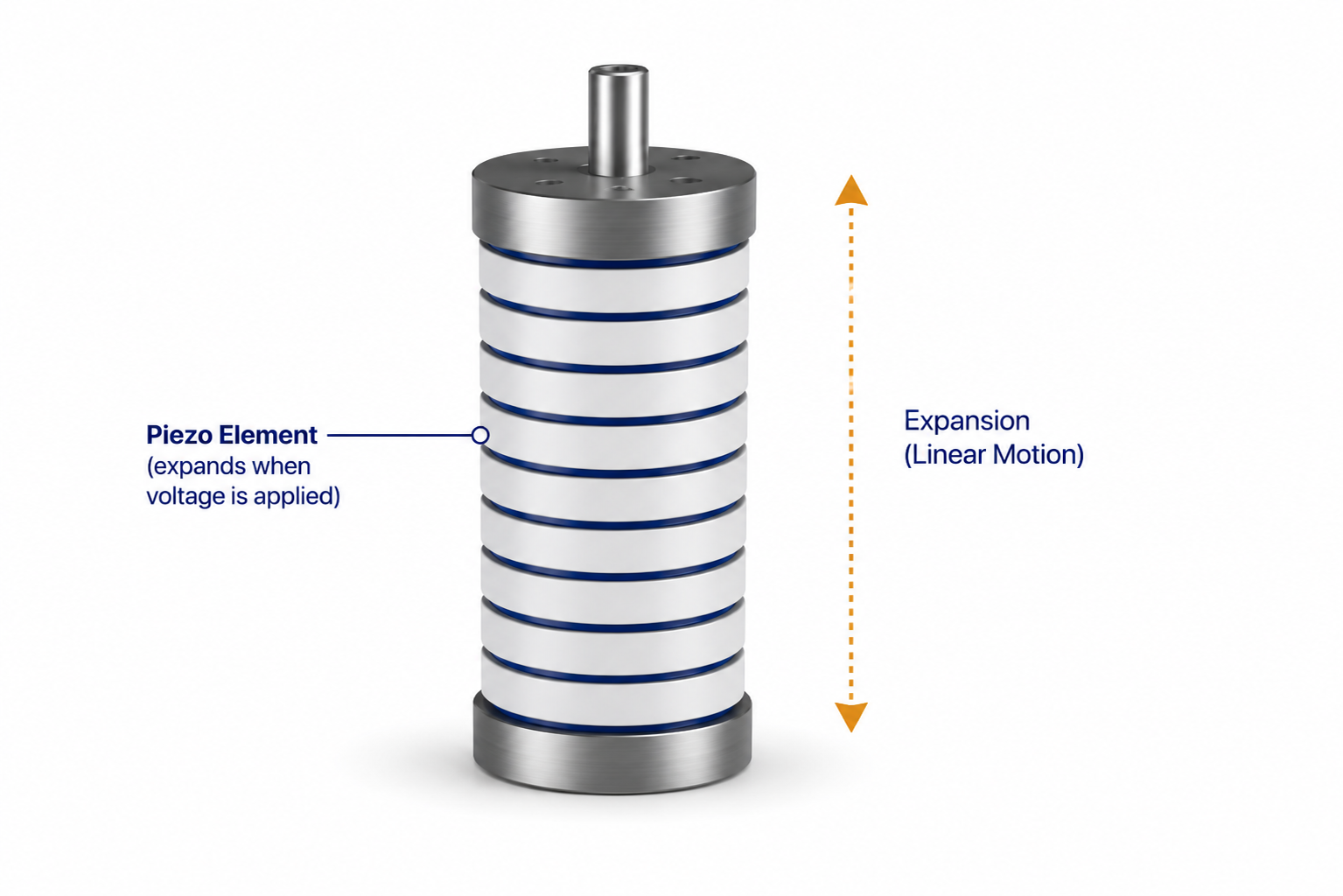 Diagram Explaining the Inverse Piezoelectric Effect. Piezo Elements inside of Piezo Stack Actuators Expand when Voltage is applied, which Results in Linear Displacement.
