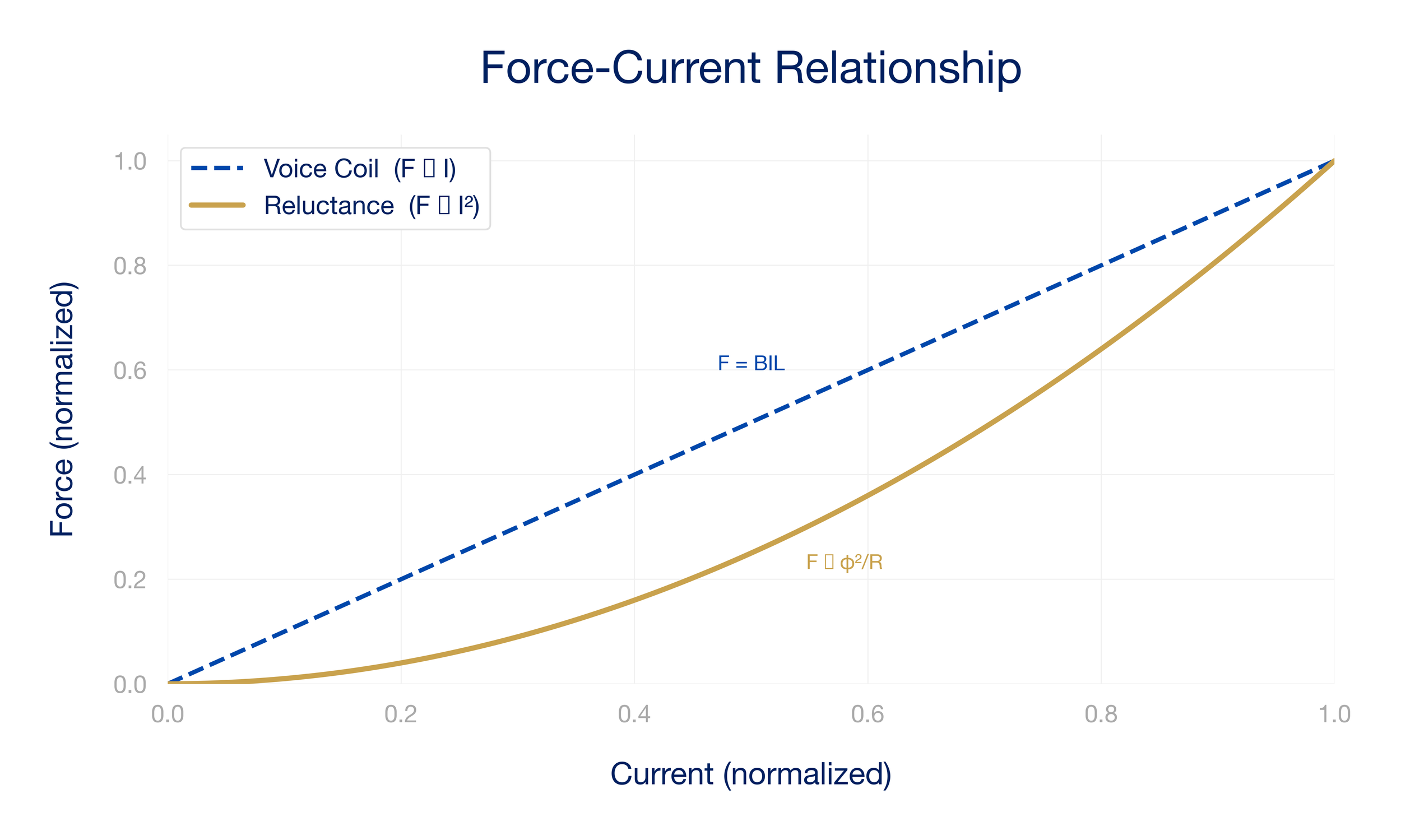 reluctance actuators and voice coil actuators force to current relationship, high force, energy-efficient electromagnetic actuators