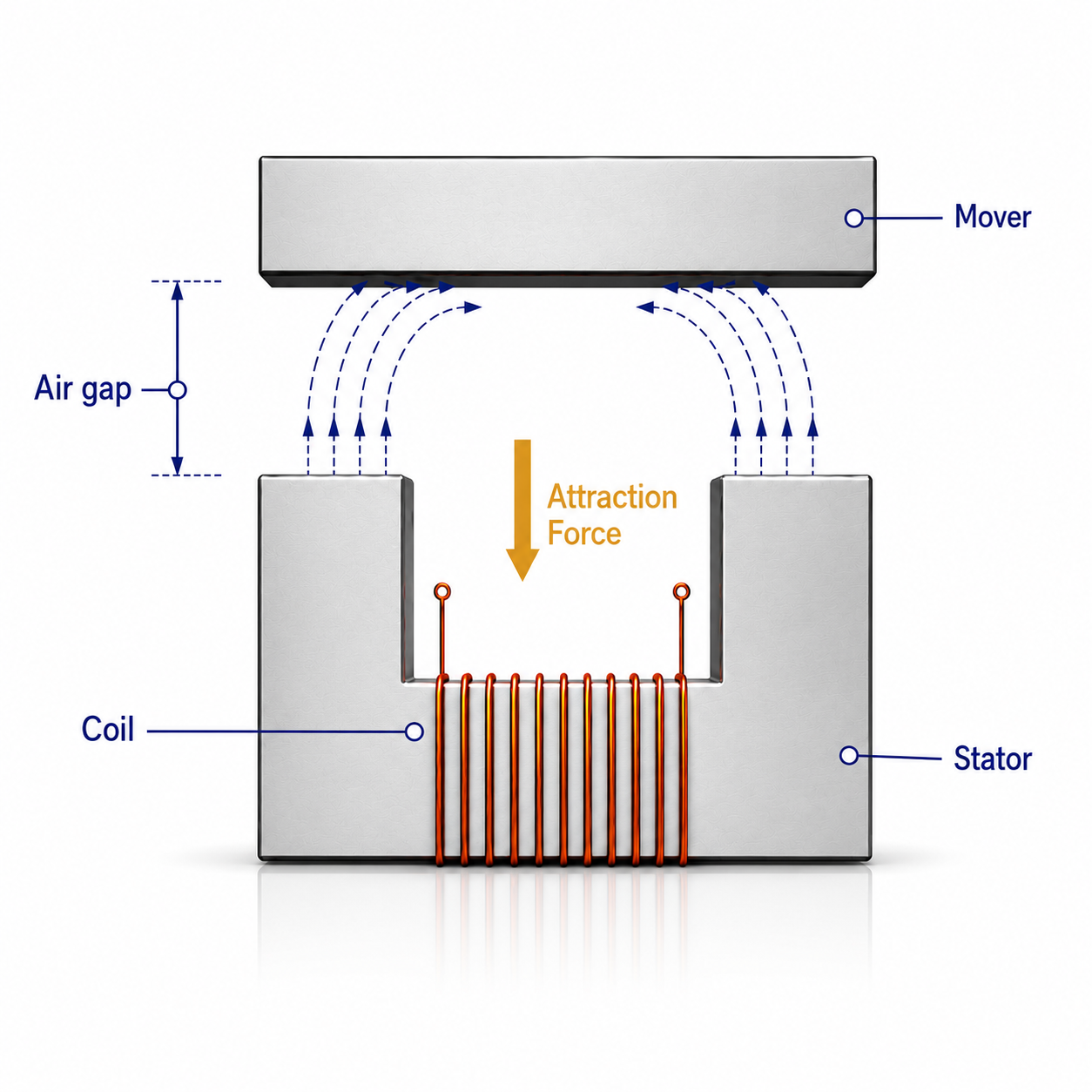 Diagram of Reluctance Actuator Operating Principle, Showing How an Energized Coil Magnetizes the Actuator's Ferromagnetic Stator, which attracts a Ferromagnetic Mover, Resulting in Net Displacement.