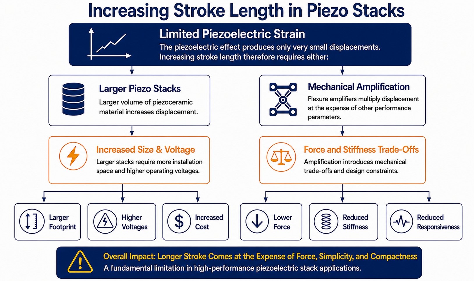 Piezo Expansion - Increasing Stroke Length in Piezo Stacks.png