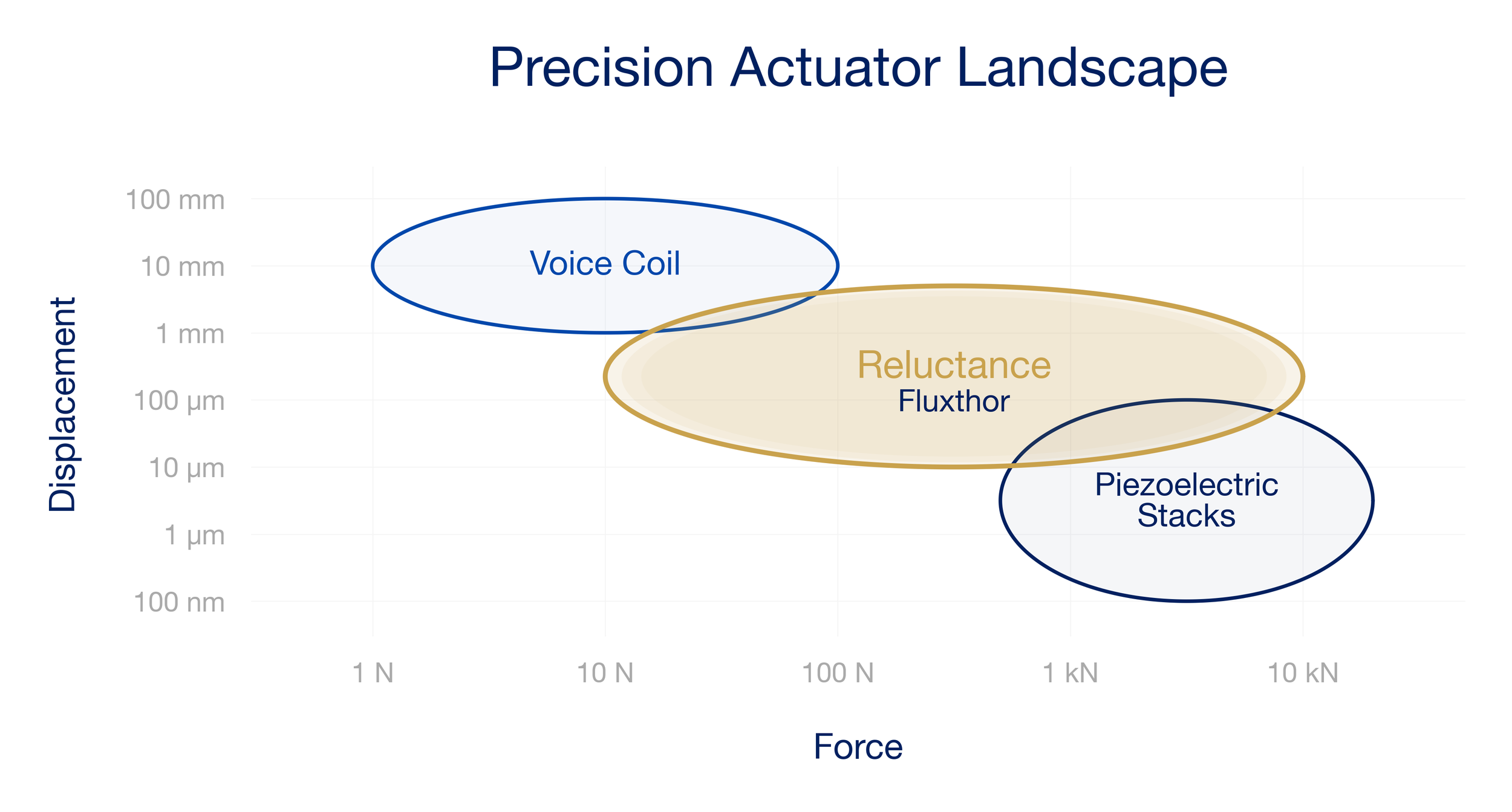 Landscape of precision actuators, electromagnetic, reluctance, piezoelectric actuators