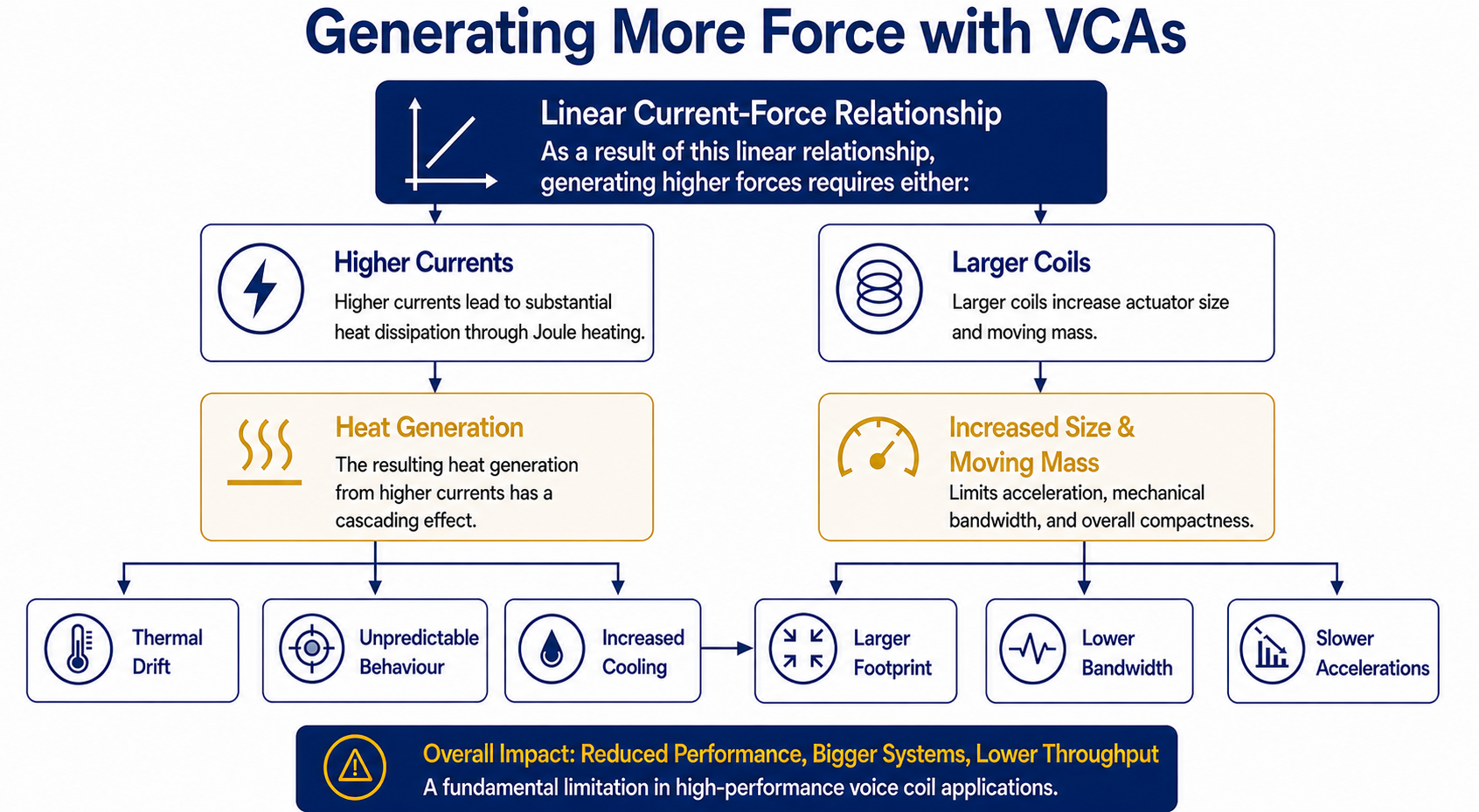 Diagram showing how to generate more force with voice coil actuators, and the trade-offs that come with it