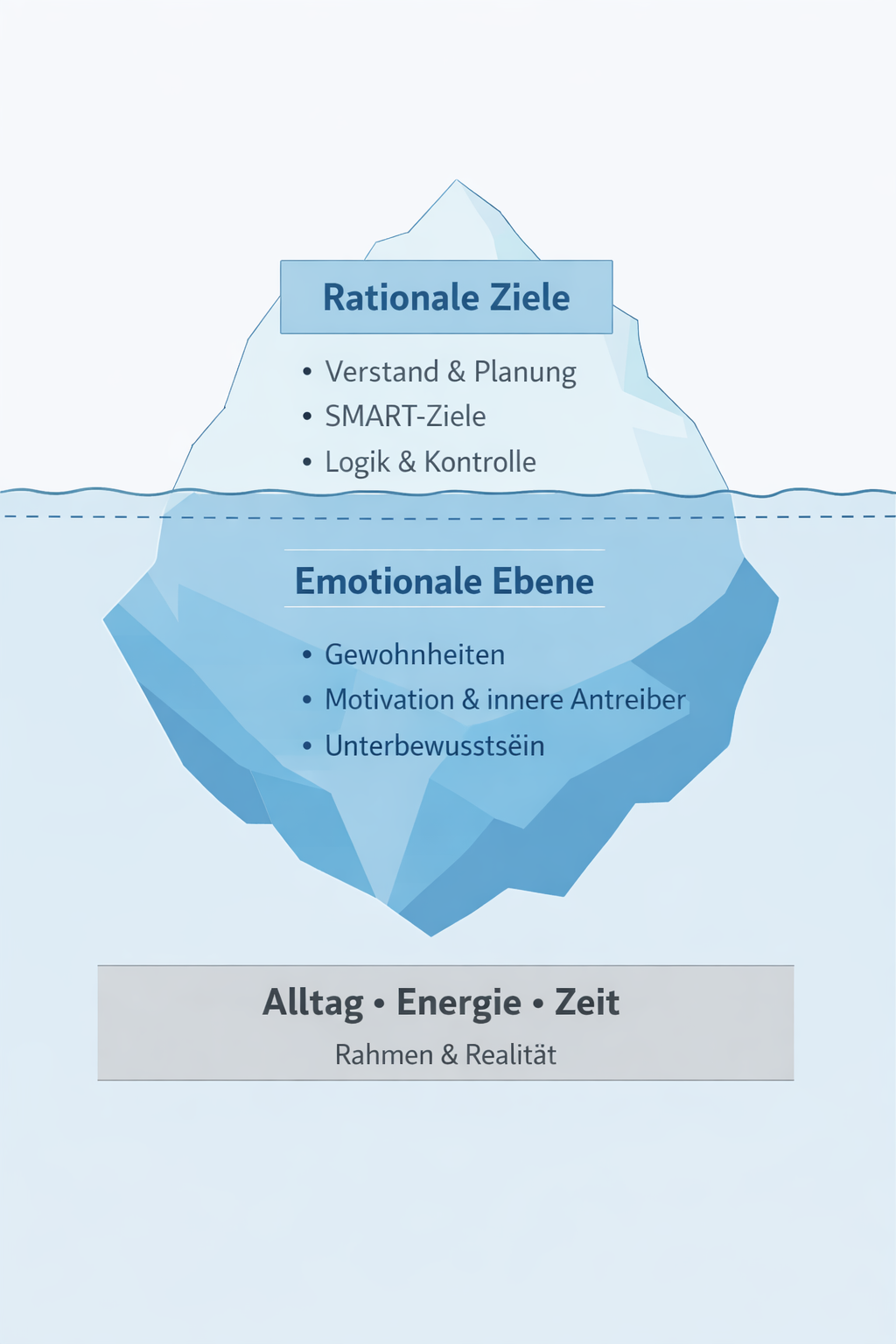 Visualisierung von rationalen und emotionalen Zielen: Verstand, SMART-Ziele und Planung im Zusammenspiel mit Unterbewusstsein, Motivation und Alltag.