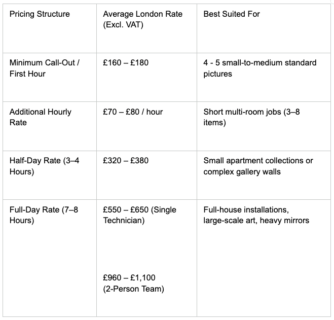 professional picture hanging pricing structure in London
