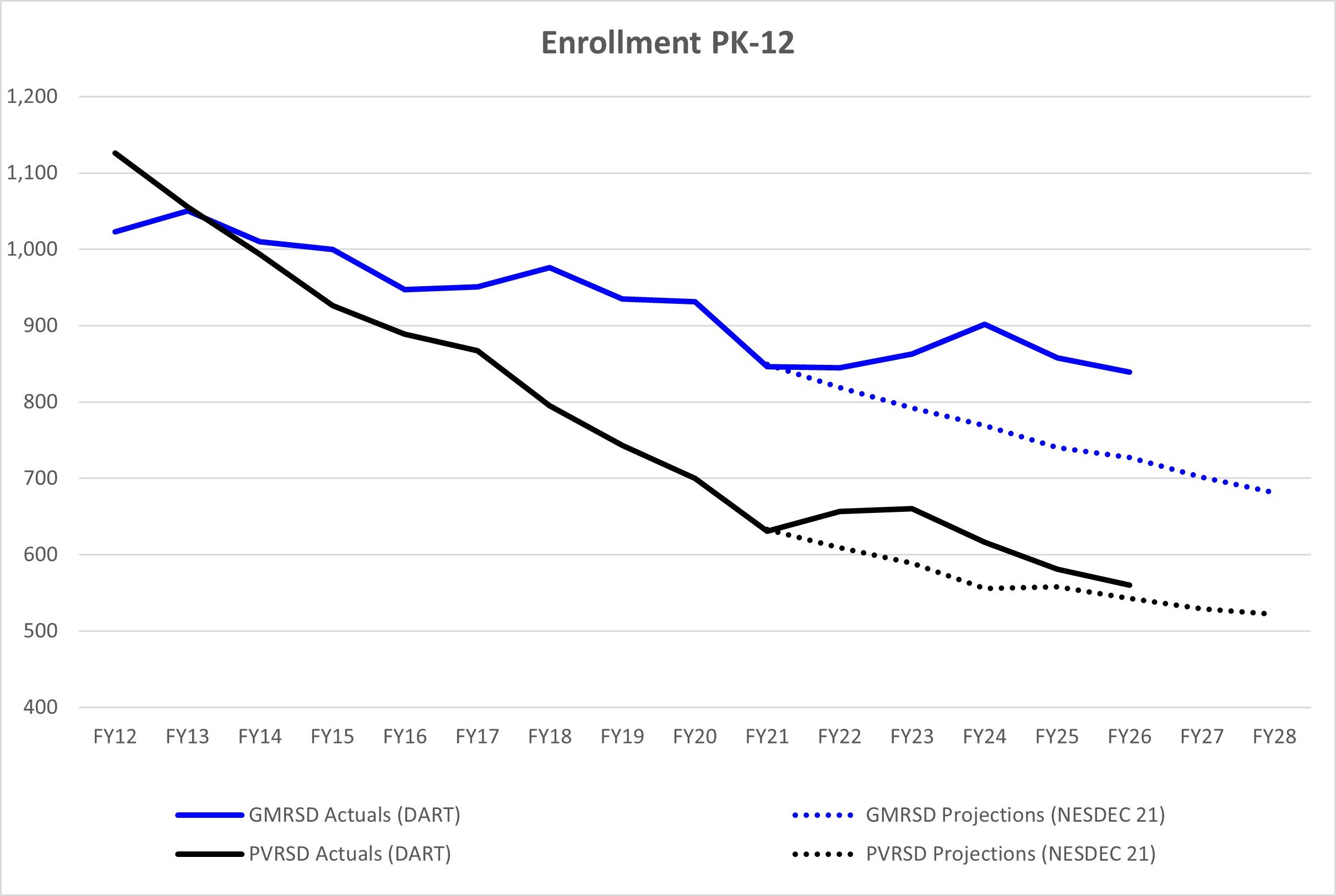 GMRSD PVRSD Enrollment