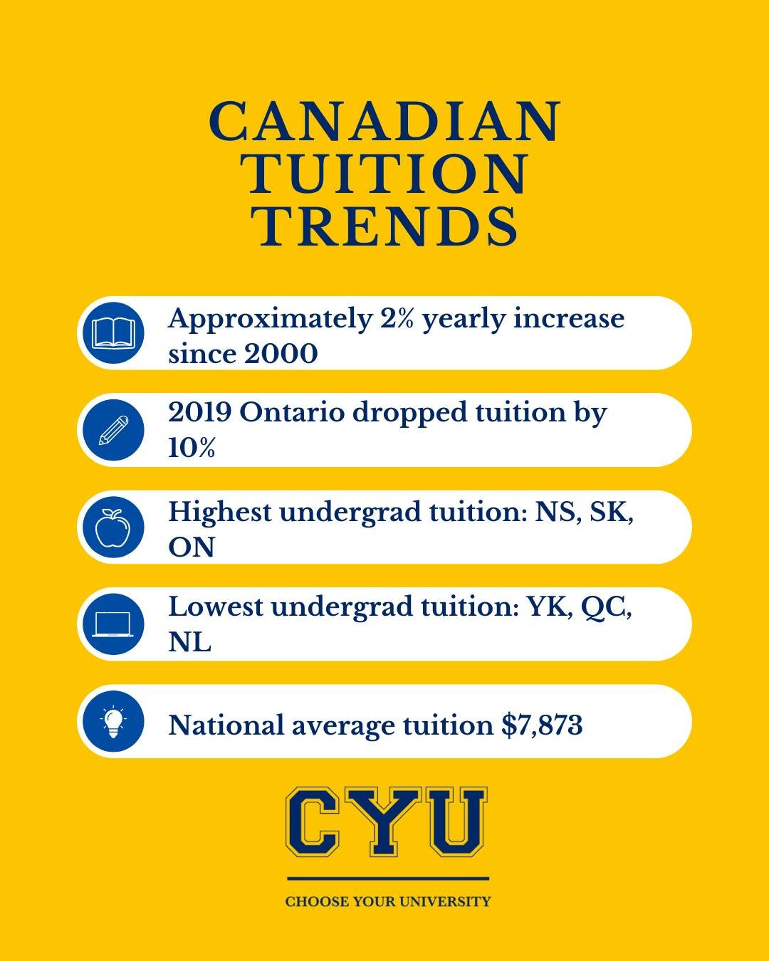 Here are some fast facts about tuition in Canada!

💸Tuition has gone up around 2% per year since 2000

💸Ontario dropped tuition by 10% in 2019

💸NS, SK &amp; ON have the HIGHEST undergrad tuition

💸Students in YK, QC and NL pay the least tuition
