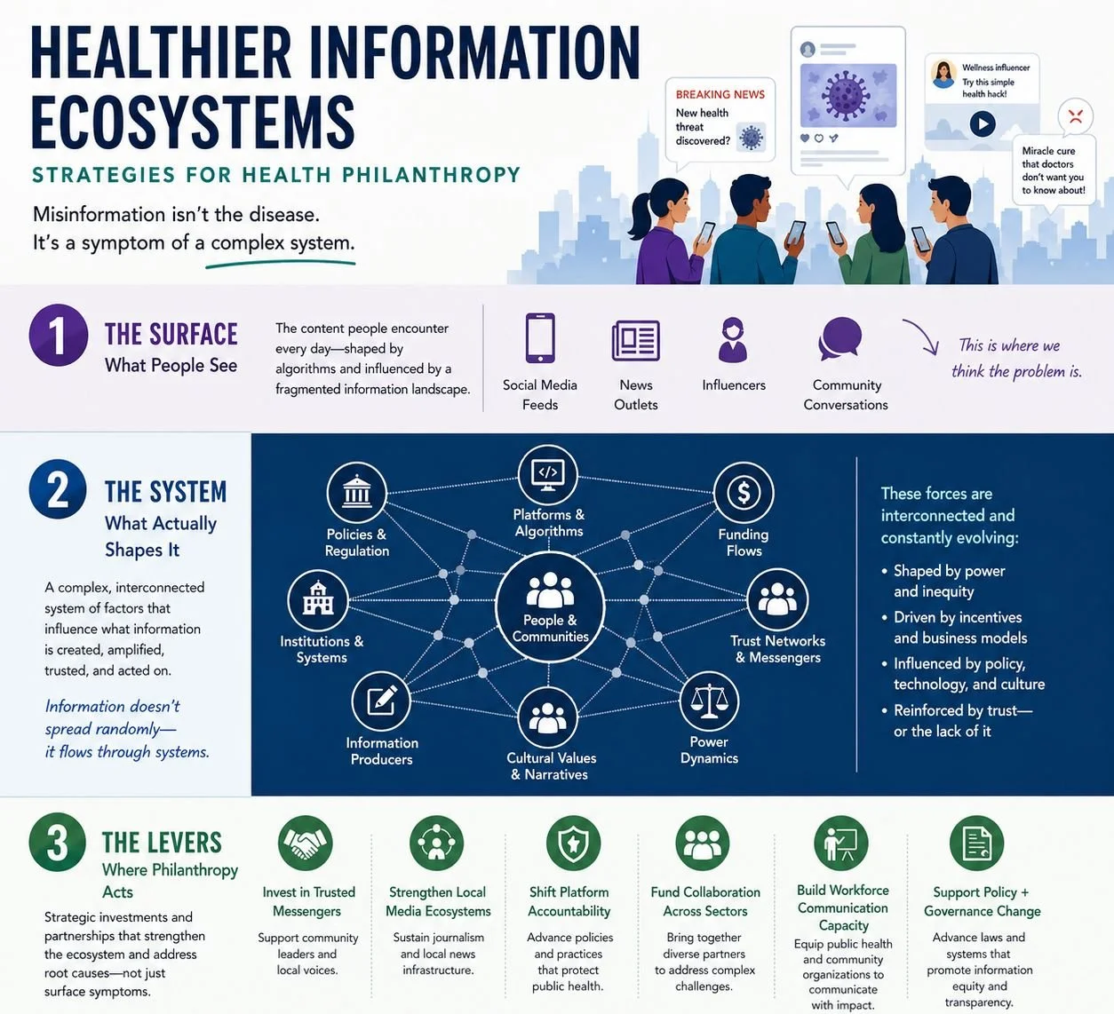 What It Takes to Build Health Communications Infrastructure