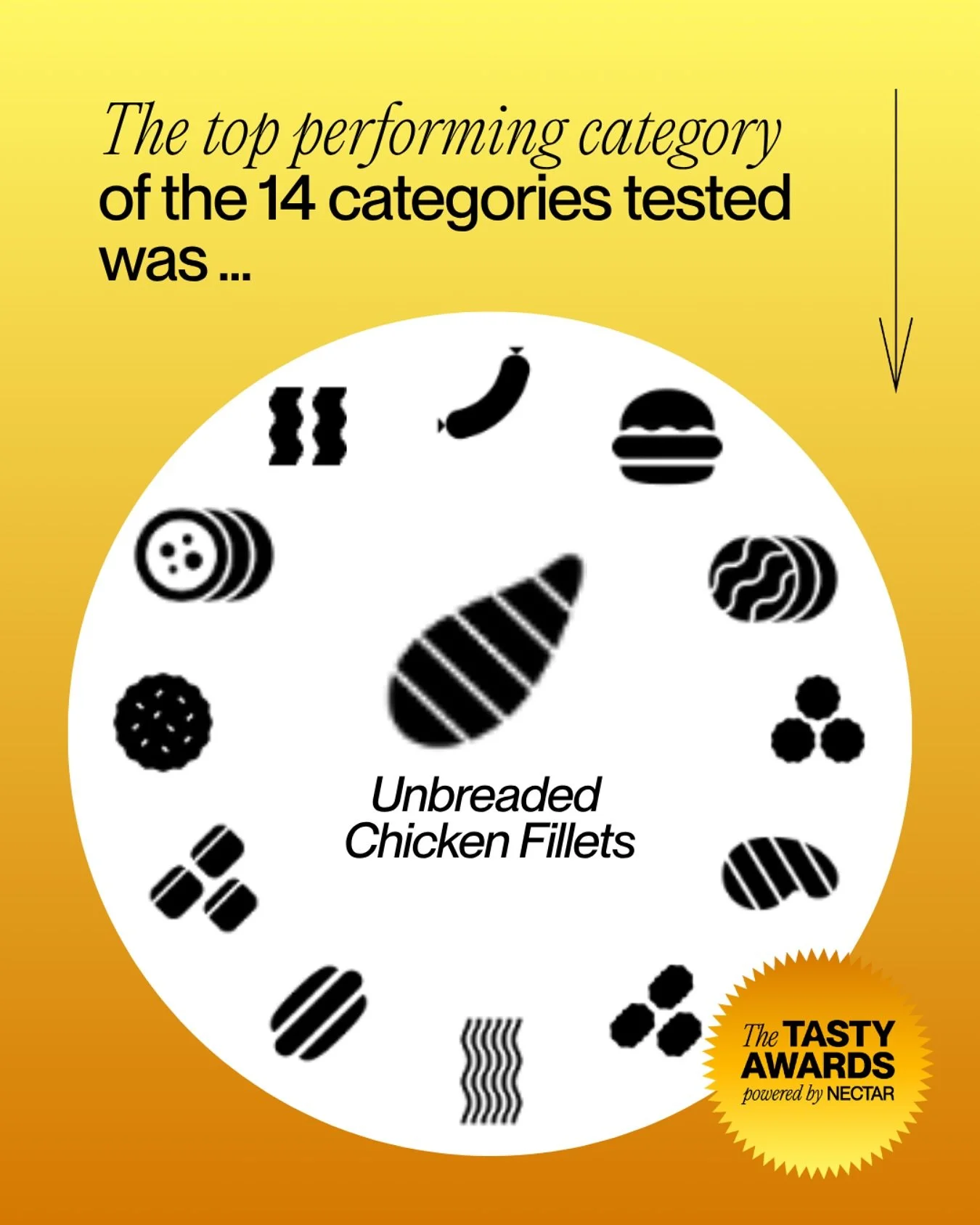 Of the fourteen categories tested, can you guess the top performing category? If you guessed unbreaded chicken fillets - you&rsquo;re correct! 🐔🌱 

With 48% of participants rating the plant-based version the same or better than its mainstream count