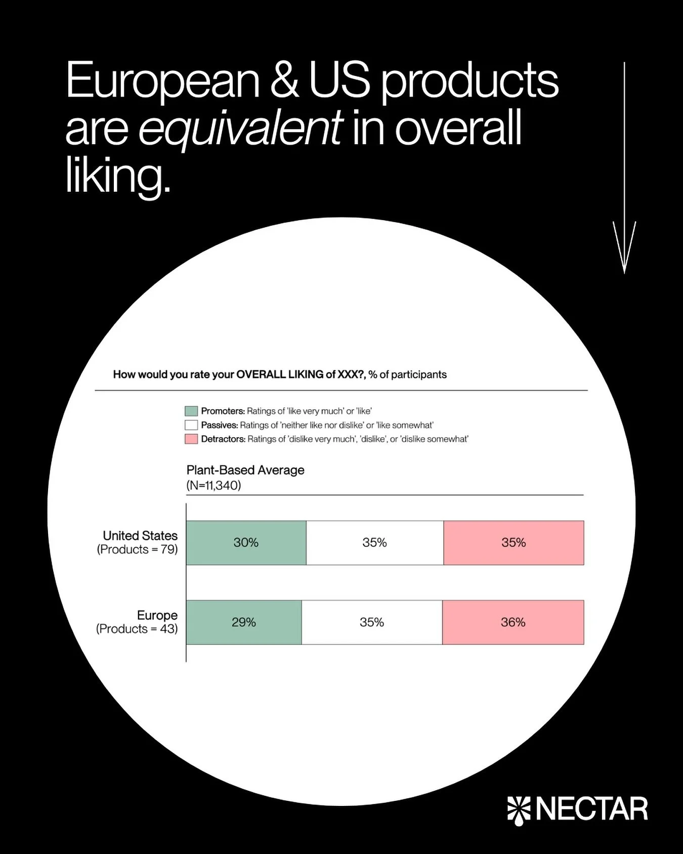 European and U.S. plant-based products are equivalent in overall liking to American consumers - a sign that global taste preferences are converging 🌱

This means that European brands (think The Vegetarian Butcher and SWAP) have what it takes to succ