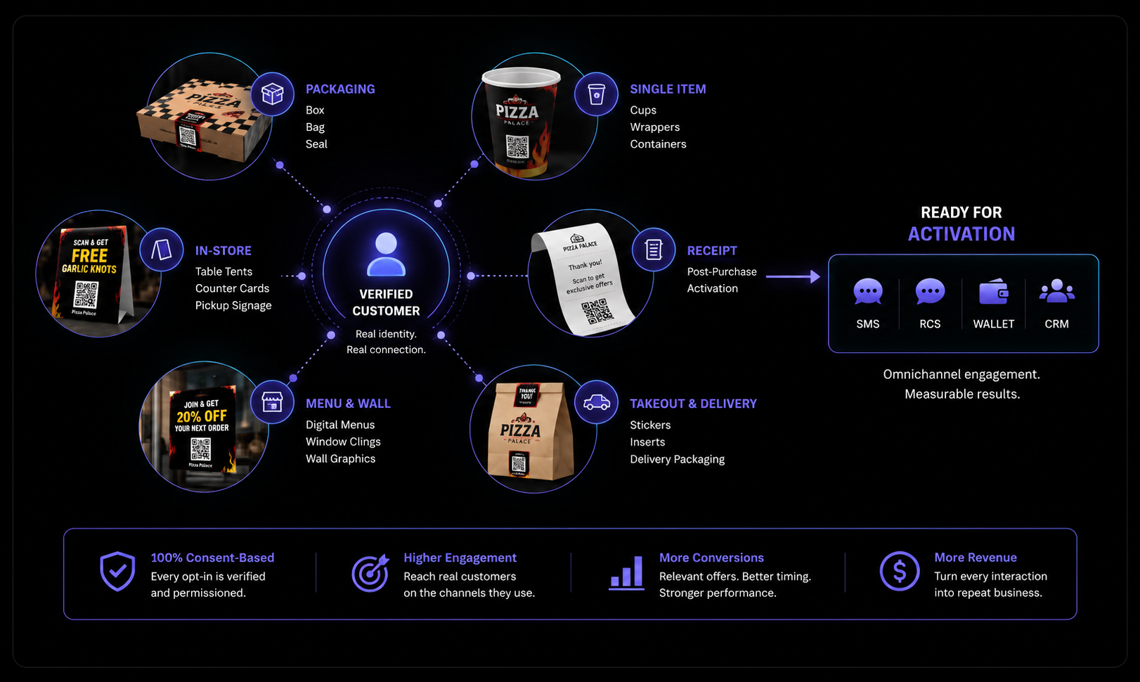 Diagram illustrating the customer engagement process for a pizza restaurant, including packaging, single items, receipts, in-store, menu and wall, takeout and delivery, and verification details, emphasizing activation through omni-channel engagement and measurable results.