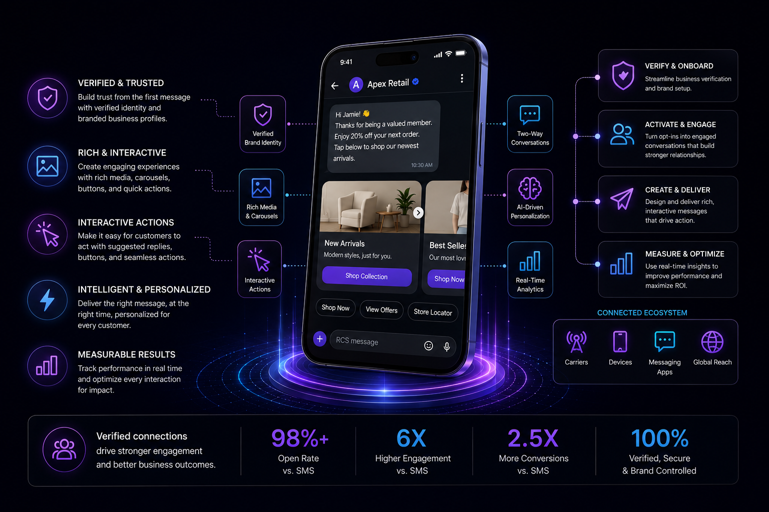 Infographic illustrating features of a business messaging platform, including verified trusted profiles, rich media, interactive actions, personalized messages, measurable results, and connected ecosystem with icons representing carriers, devices, messaging apps, and global reach.