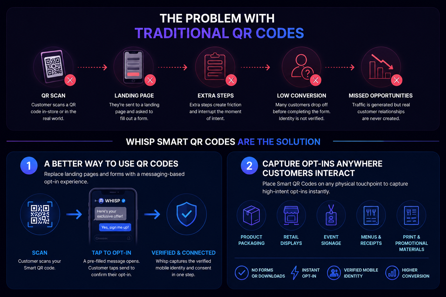 Infographic explaining the problems with traditional QR codes, such as extra steps, low conversion, and missed opportunities, and presenting Whisp Smart QR Codes as the solution, highlighting features like replacing landing pages with messaging-based opt-in, and enabling capture of opt-ins anywhere customers interact with product packaging, retail displays, event signage, menus, receipts, and promotional materials.