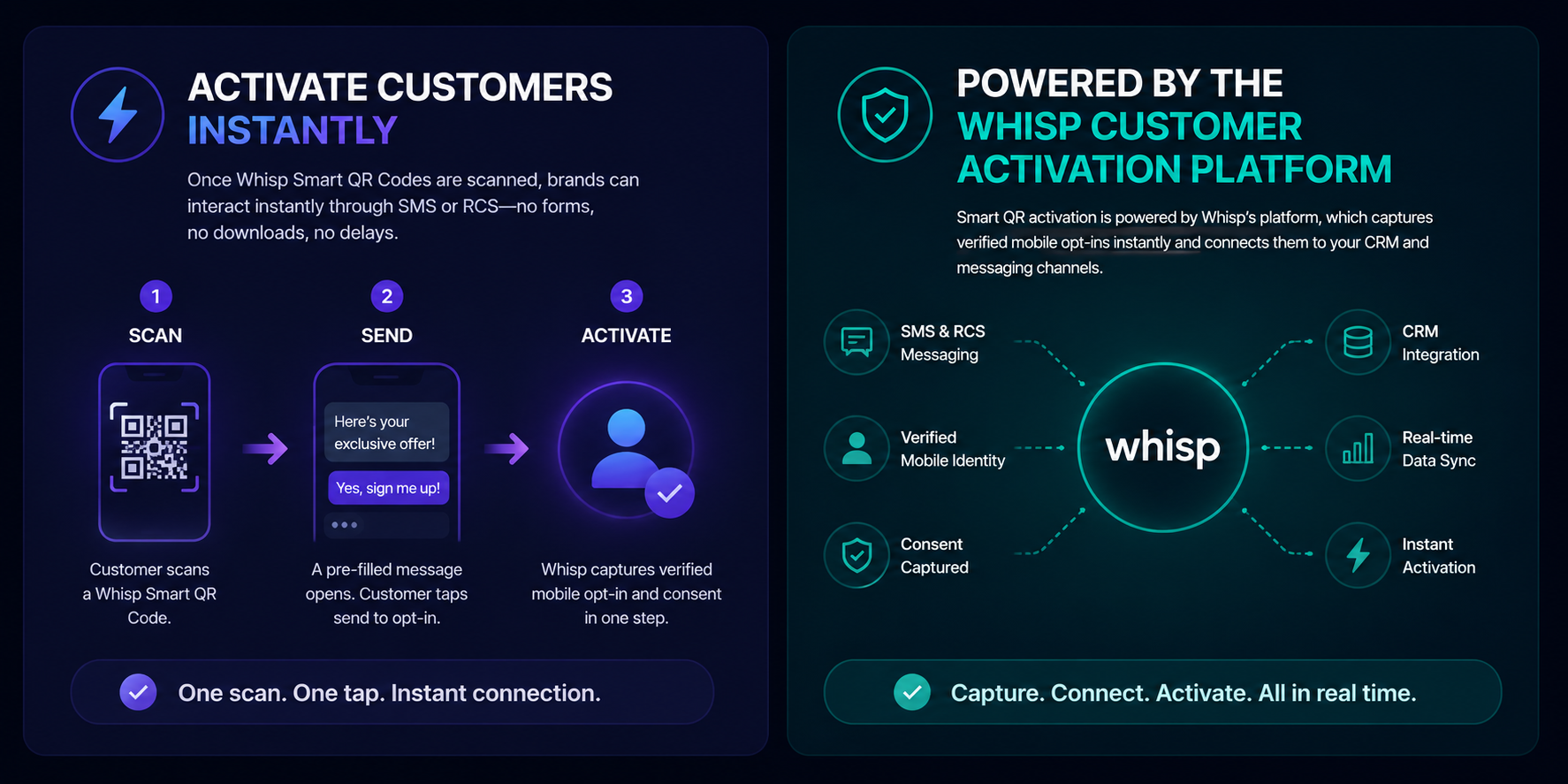 An informational graphic showing the process of activating customers using the Whisp platform. The left side explains scanning a QR code, sending a pre-filled message, and capturing customer consent. The right side describes the platform's features, including CRM integration, mobile identity verification, real-time data sync, instant activation, and all processes being captured, connected, and activated in real time.