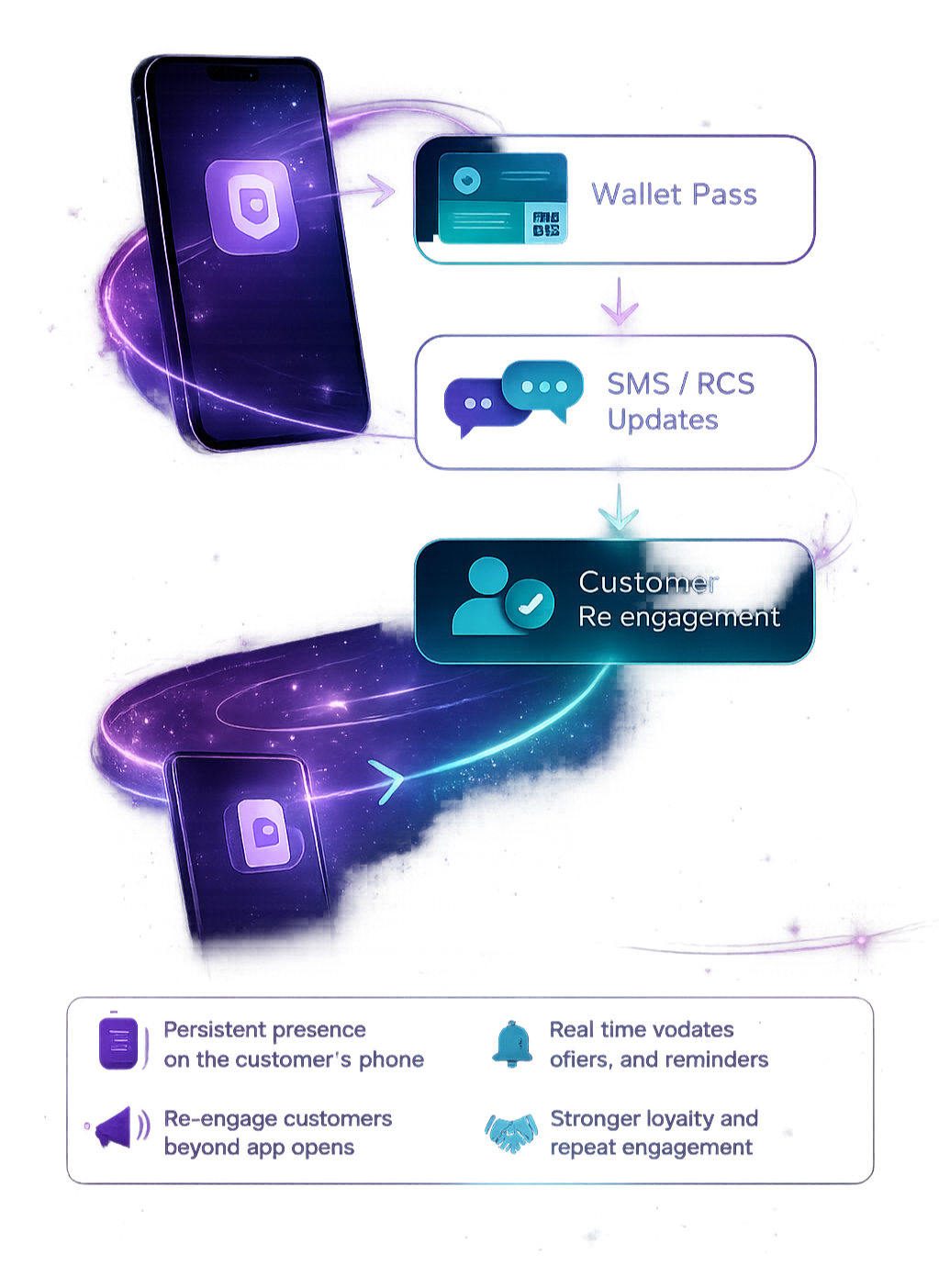 Digital illustration of a smartphone with icons and arrows representing customer engagement processes such as Wallet Pass, SMS-RCS updates, and customer re-engagement, featuring glowing effects and a cosmic background.