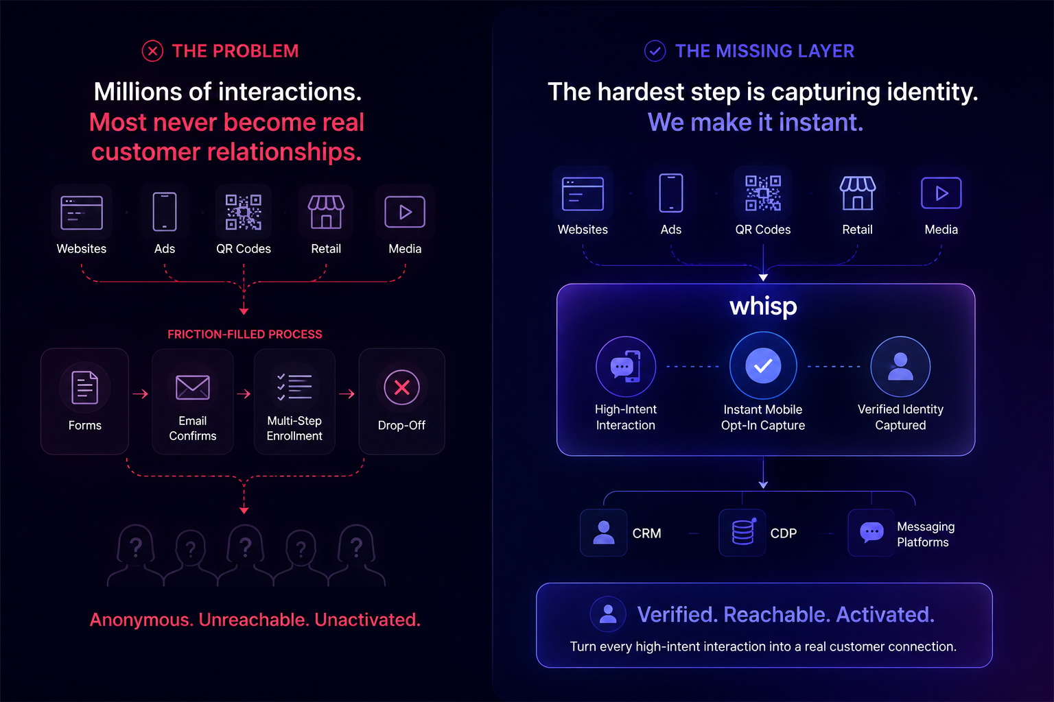 Comparison of two customer engagement processes: the left side shows a problematic, friction-filled process with forms, email confirmations, multi-step enrollment, and drop-off, labeled "The Problem." the right side illustrates an improved process with instant mobile opt-in capture and verified identity through Whisp, labeled "The Missing Layer."