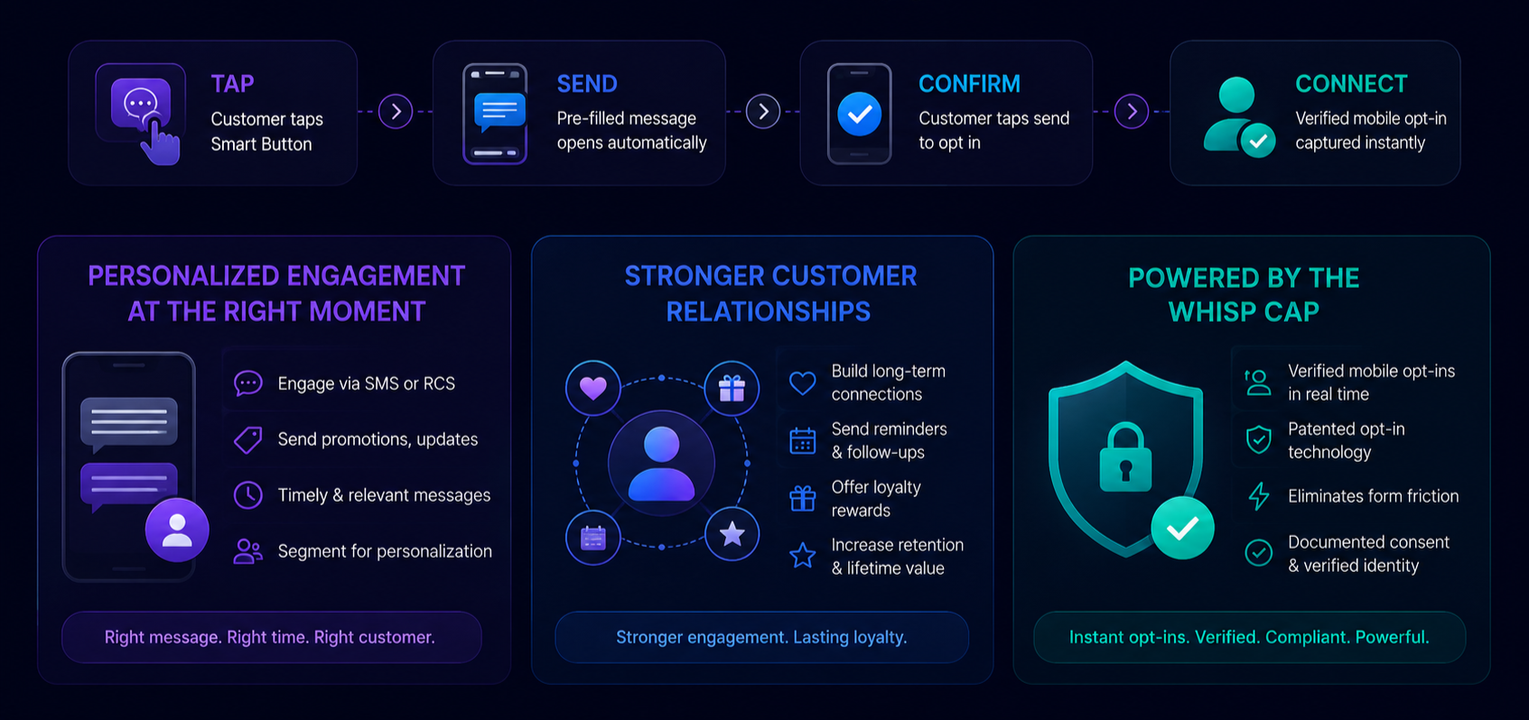 A digital infographic explaining a customer engagement process through a sequence of steps: tap, send, confirm, connect, emphasizing personalized engagement, stronger relationships, and powered by the Whisp Cap technology with features like verified opt-ins, patented technology, and secure consent.