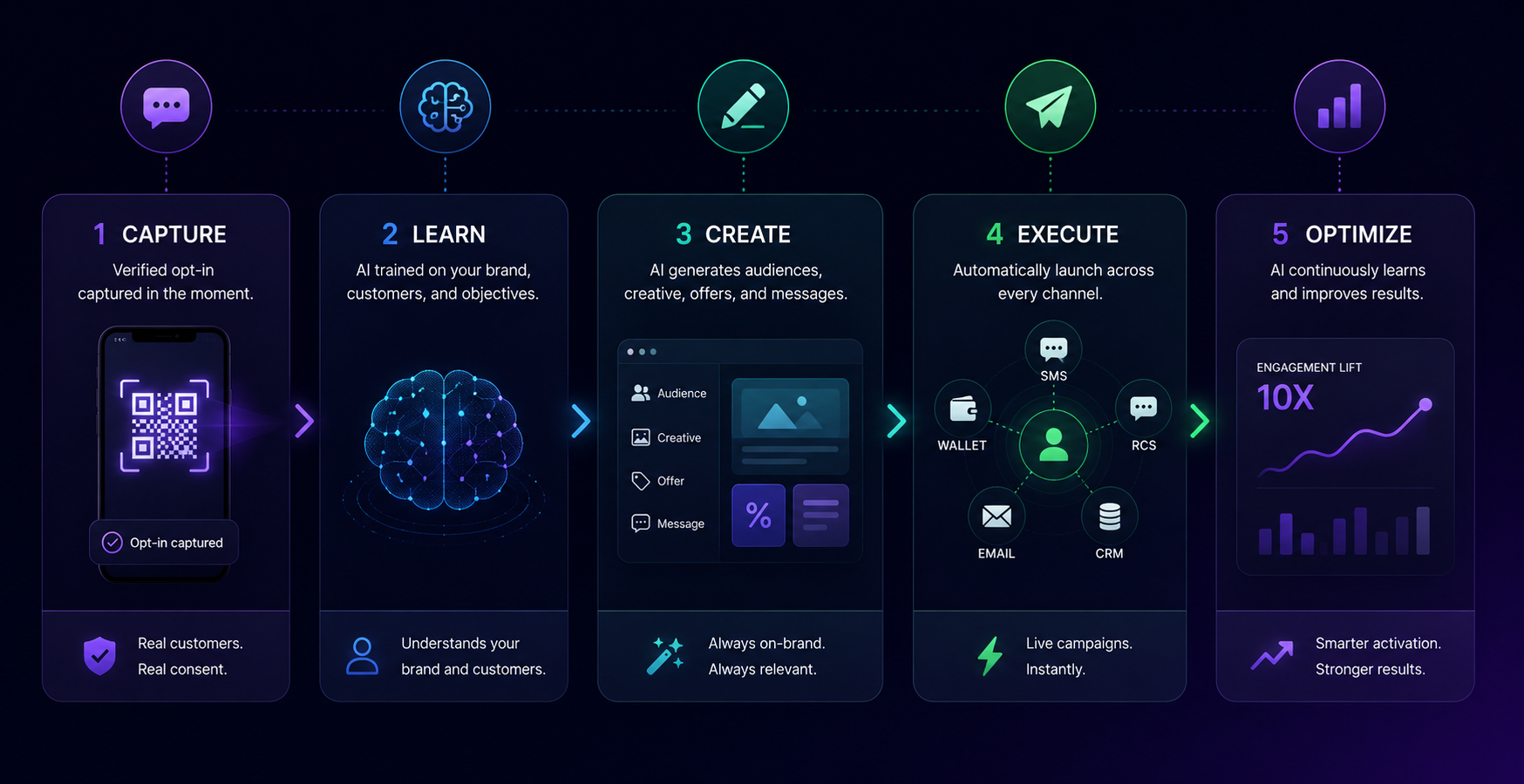 A digital infographic illustrating a five-step process: 1. Capture a QR code with a smartphone app, 2. Learn about the brand and customers using AI, 3. Create audience segments and messages, 4. Execute campaigns via various channels like SMS, email, and CRM, 5. Optimize results with continuous AI learning, achieving a tenfold engagement lift.