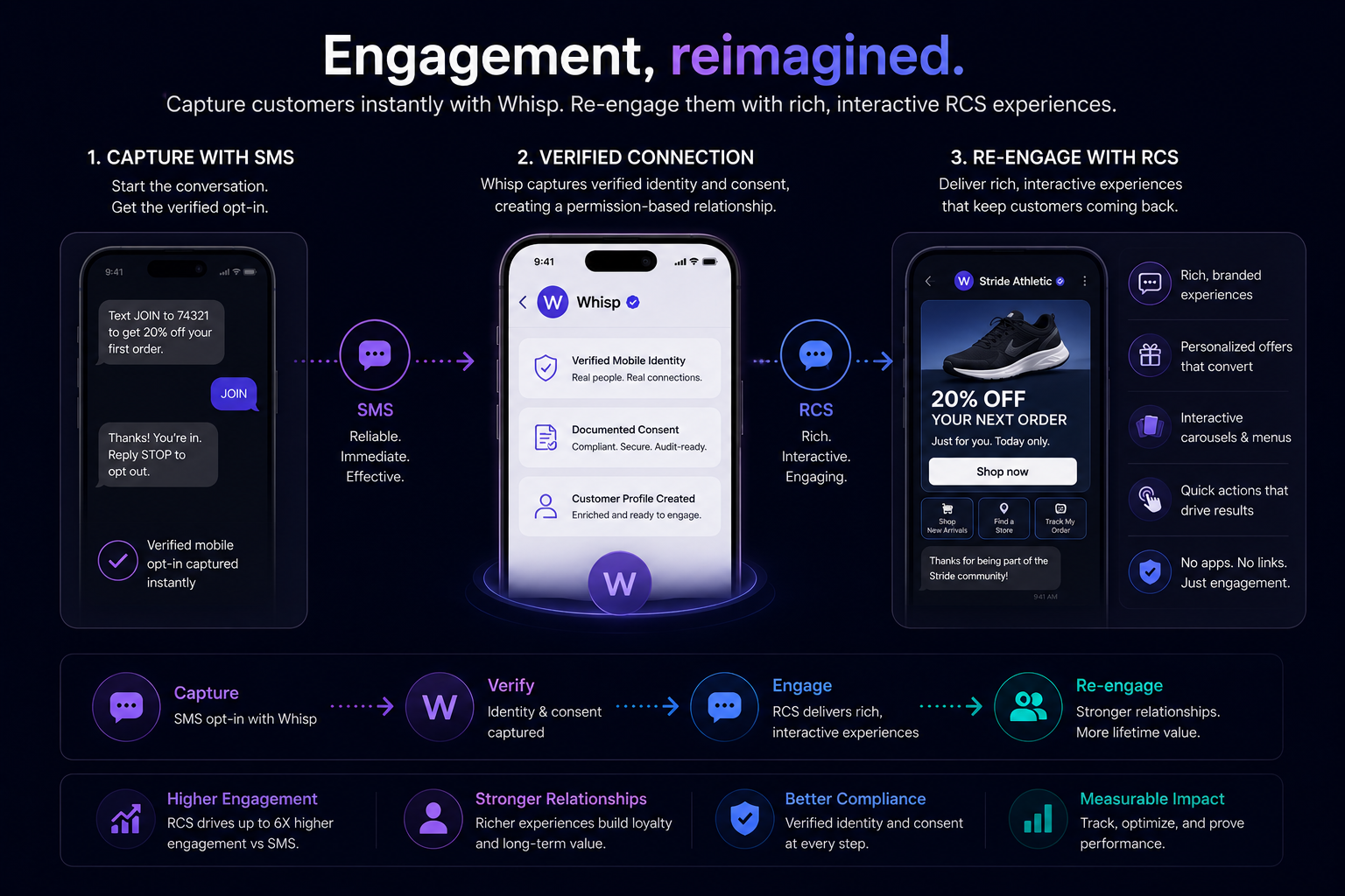 A digital infographic explaining a customer engagement process involving SMS, verified connection, and re-engagement with rich, interactive experiences. It includes steps for capturing customers via SMS, verifying identity and consent, and delivering personalized interactions, with icons representing each step and benefits such as better compliance and measurable impact.