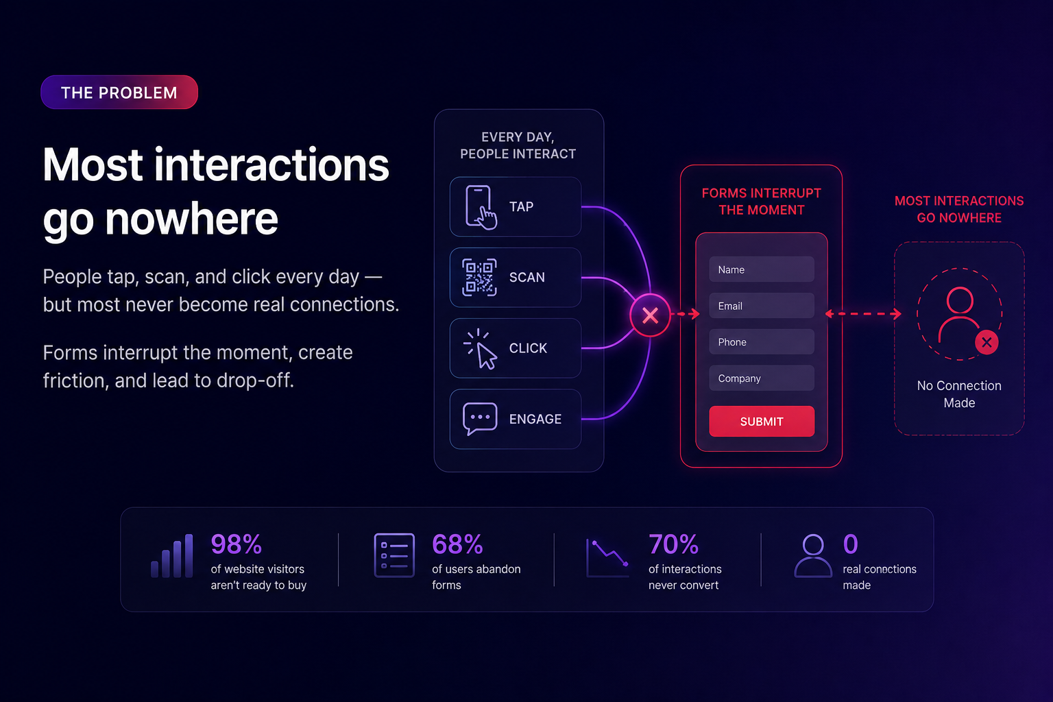 Infographic explaining how most digital interactions go nowhere, highlighting that people tap, scan, click, and engage daily but rarely make real connections. It illustrates how forms interrupt moments, create friction, and lead to drop-off, with statistics showing high abandonment rates and lack of real engagement.