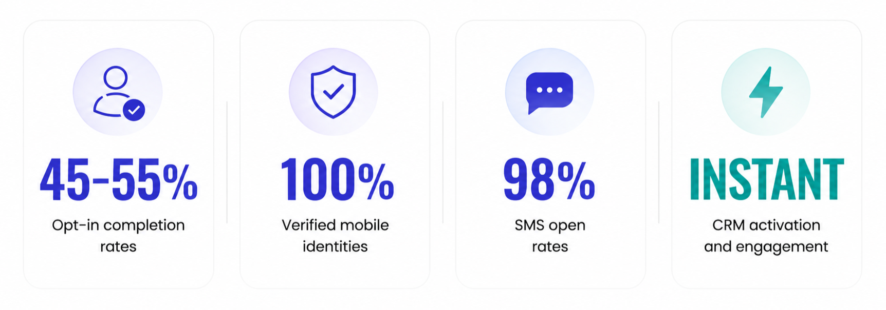 Four infographic sections showing: opt-in completion rates of 45-55%, verified mobile identities at 100%, SMS open rates at 98%, and instant CRM activation and engagement.