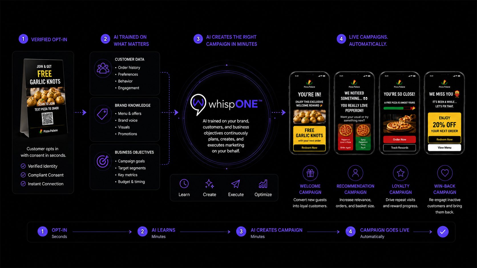 An infographic explaining the process of AI-driven marketing campaigns using the whipONE platform. It details steps like opt-in, AI training on customer data, campaign creation, and automatic live campaign execution. The image includes four sample mobile phone screens showing personalized pizza restaurant promotions.