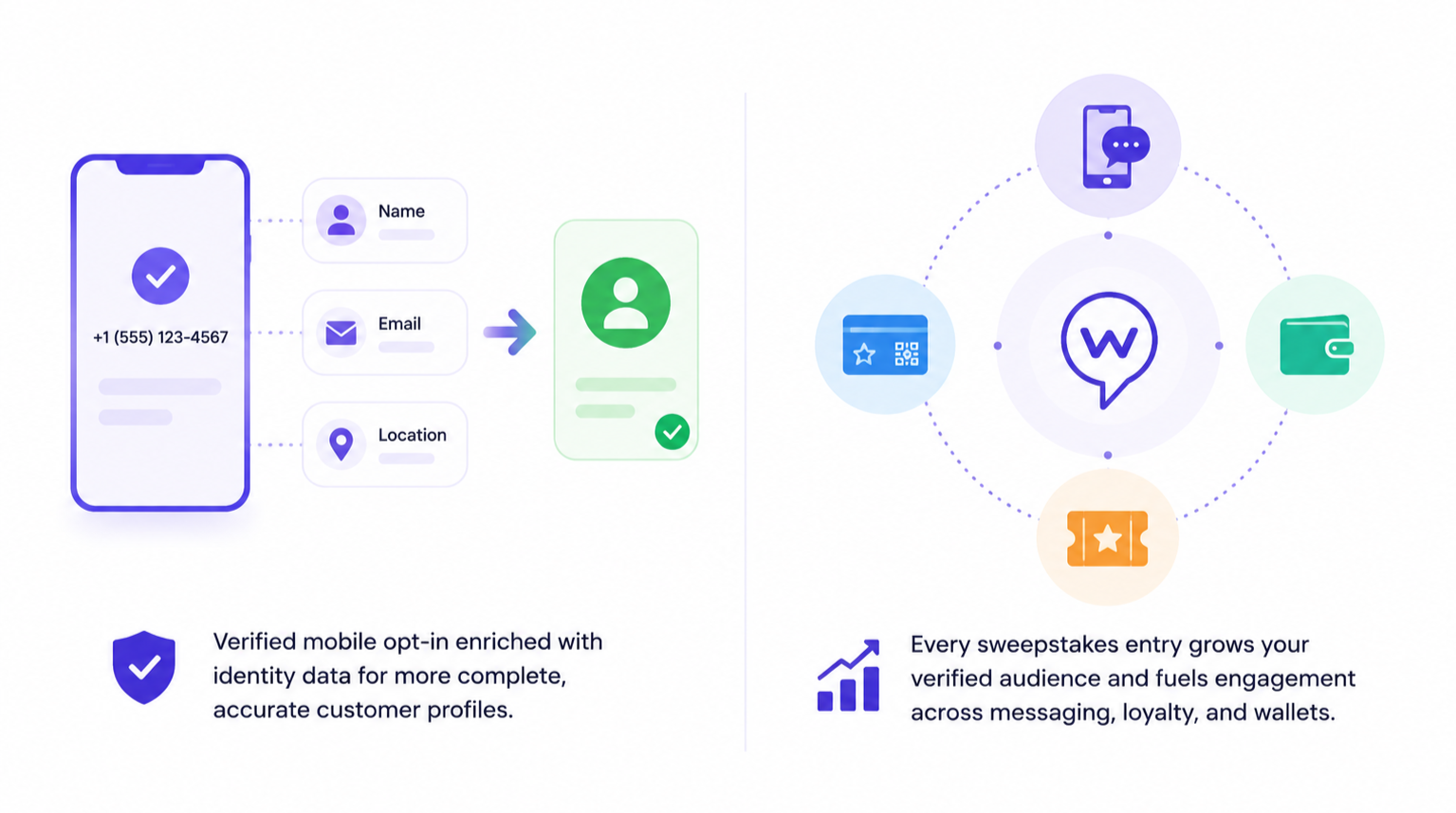 Diagram explaining customer verification process and engagement tools, with icons representing a mobile phone, user profile, checkmarks, rewards, messaging, wallet, coupon, and a graph, along with text descriptions.