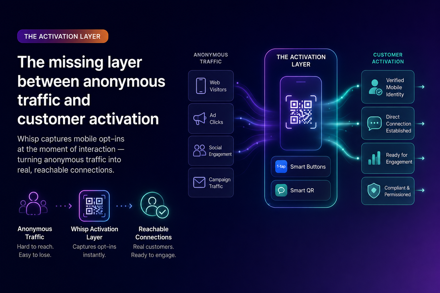 Diagram explaining the process of turning anonymous traffic into customer activation using a QR code embedded in a device, involving layers of capture, interaction, and activation, with icons representing traffic sources, QR codes, smart buttons, and customer verification.