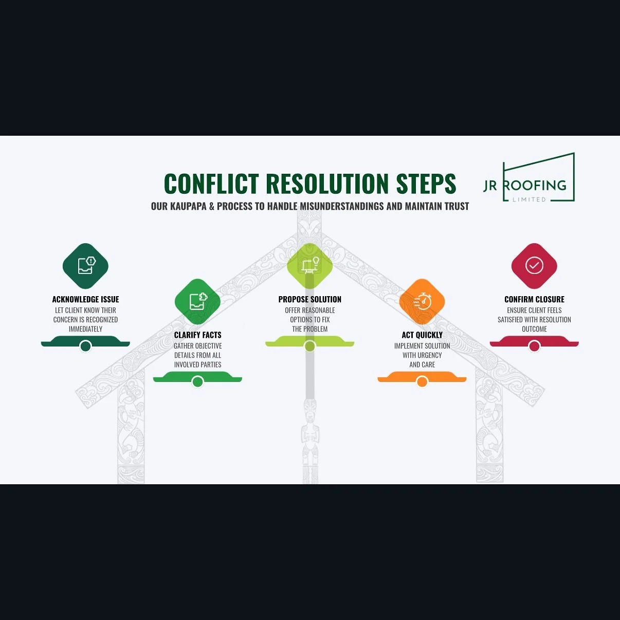 What happens when things dont go to plan? 
No matter how good you are mistakes happen all the time regardless of your action plan ☔️ 

In those rare occasions its important to remember we have a duty of care obligation to our clients to ensure they a