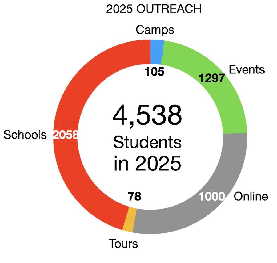 2025 Outreach Numbers
