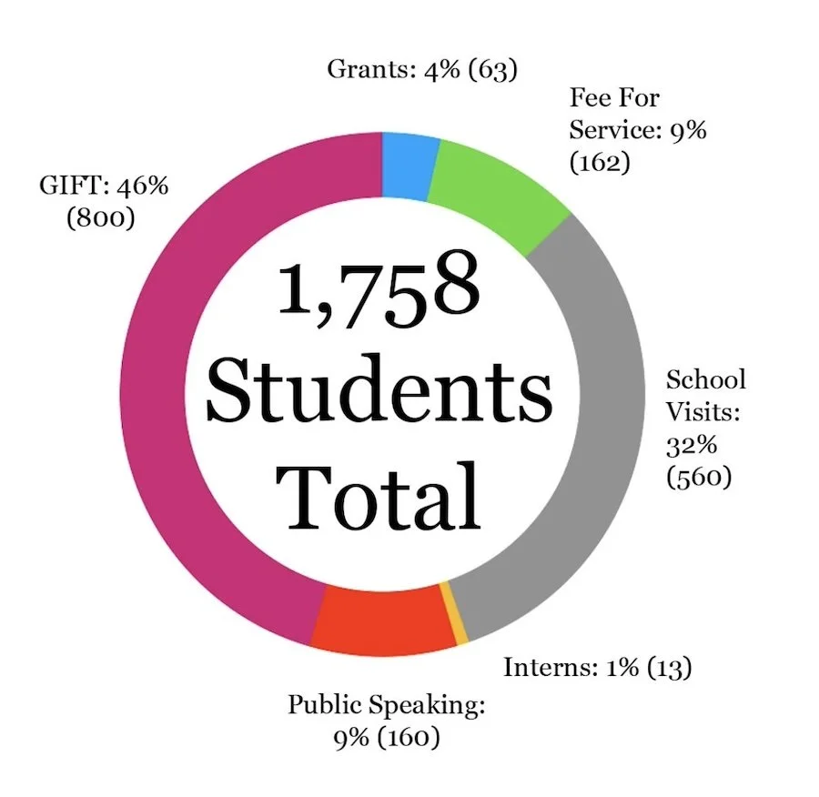 2024-outreach numbers