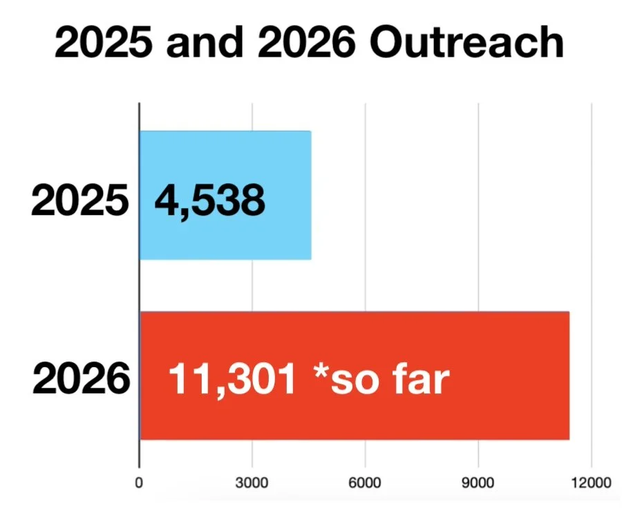 2025 vs 2026 Outreach
