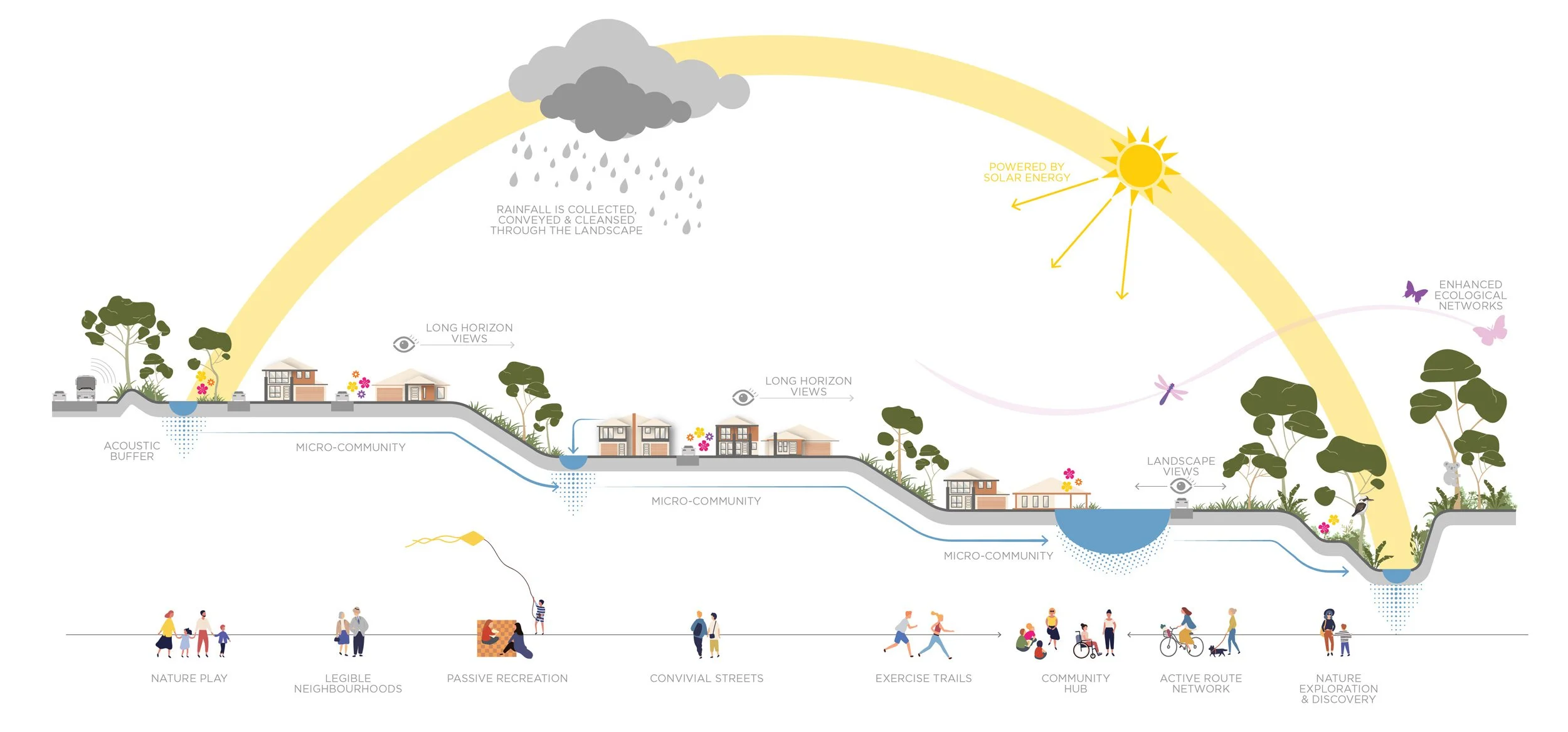 A diagram showing how rainwater is collected and used for a micro-community, with various ecological and social benefits like long horizon views, passive recreation, and nature exploration, powered by solar energy.
