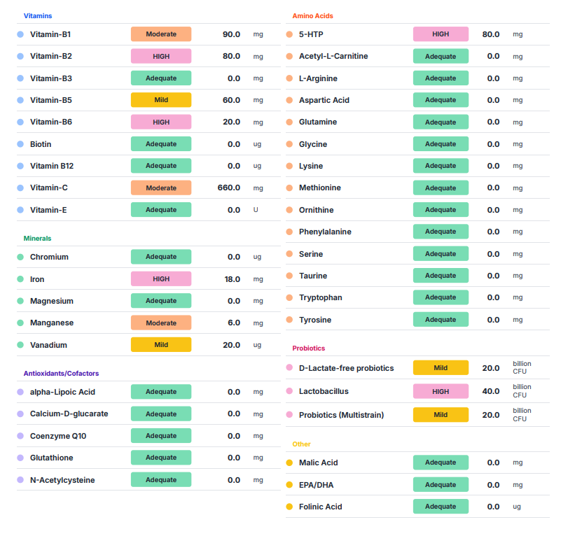 Sample NutriSTAT nutritional, metabolic and hormone panel report showing vitamin, mineral and probiotic markers