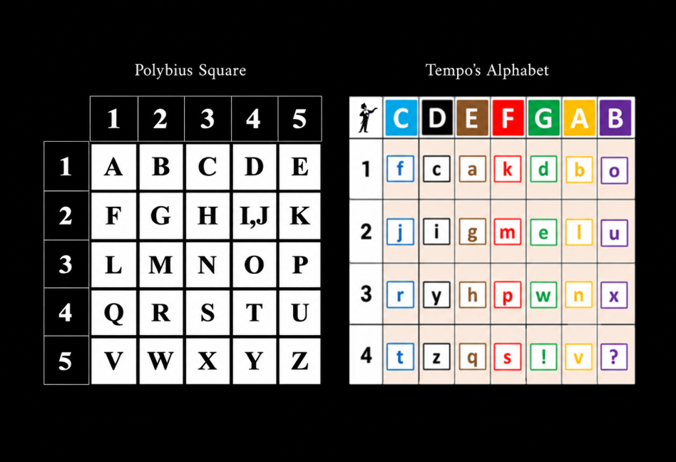 Side-by-side comparison of a traditional 5x5 Polybius square in black and white and Tempo's Alphabet's color-coded 7x4 grid, showing how each maps letters to rows and columns