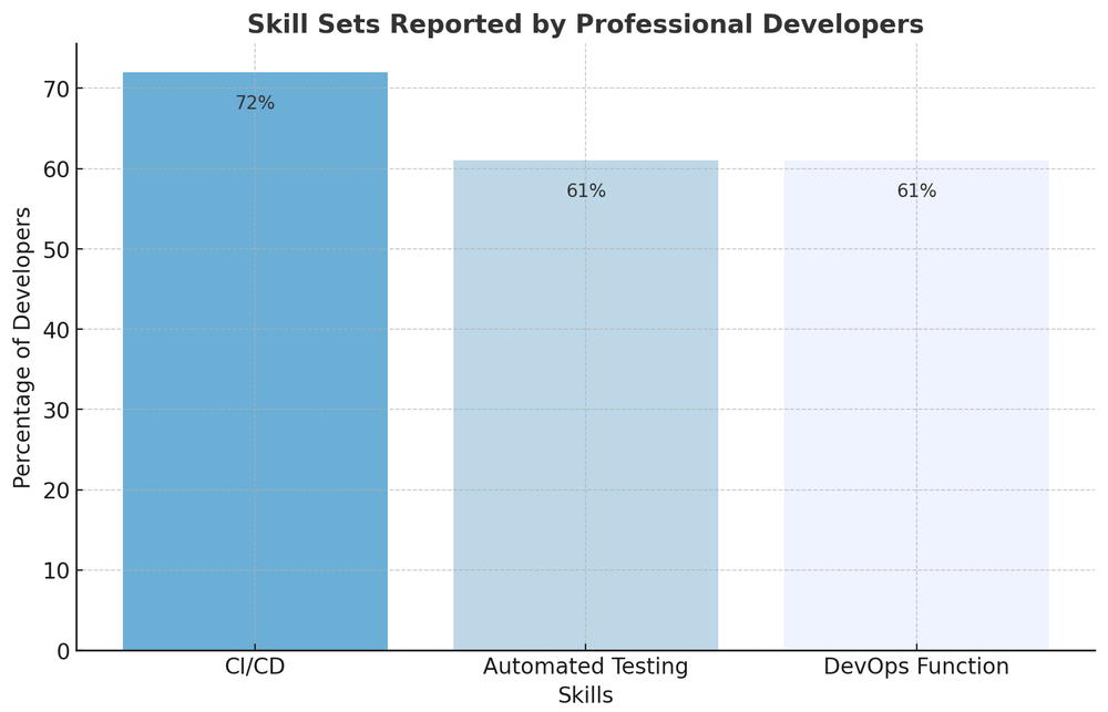 Essential DevOps Statistics and Trends for Hiring in 2025 — Brokee