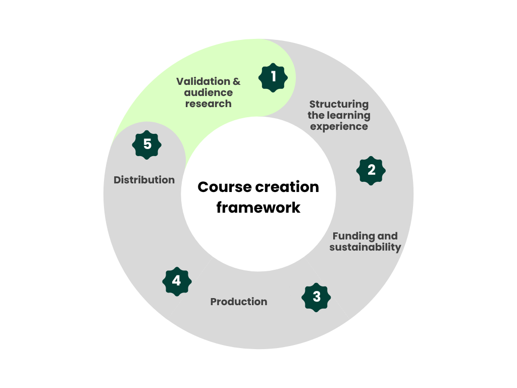 Taida Course Creation Framework Phase 1 – Validation tools and masterclass method