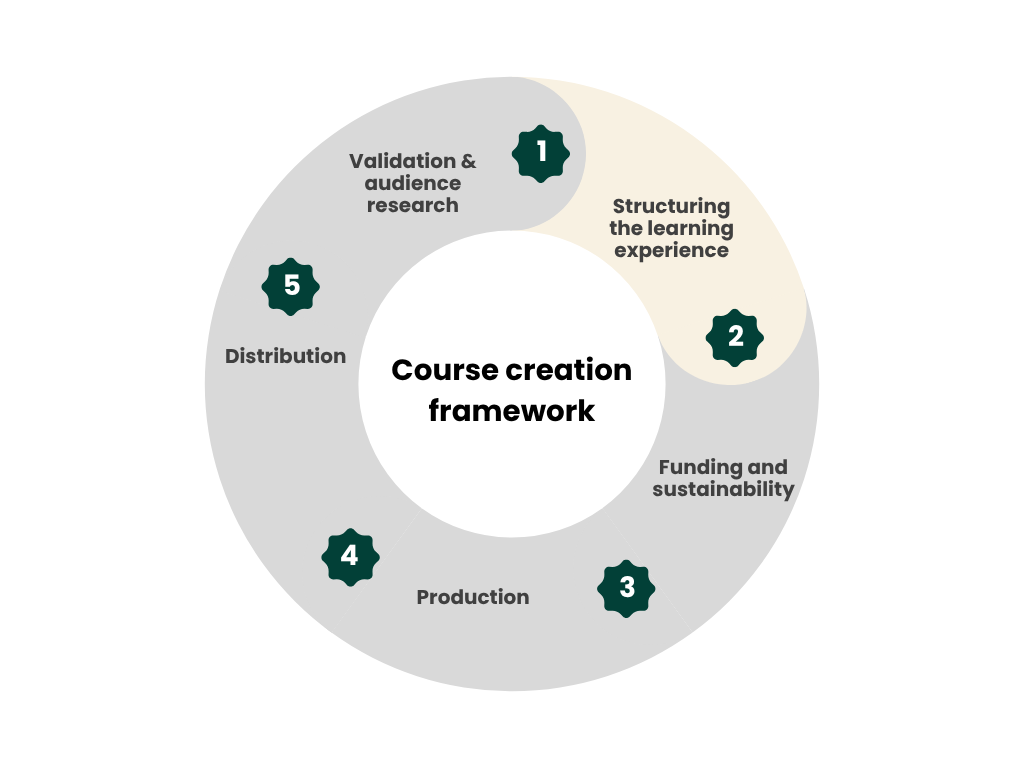 Phase 2: Turn your course idea into a clear structure