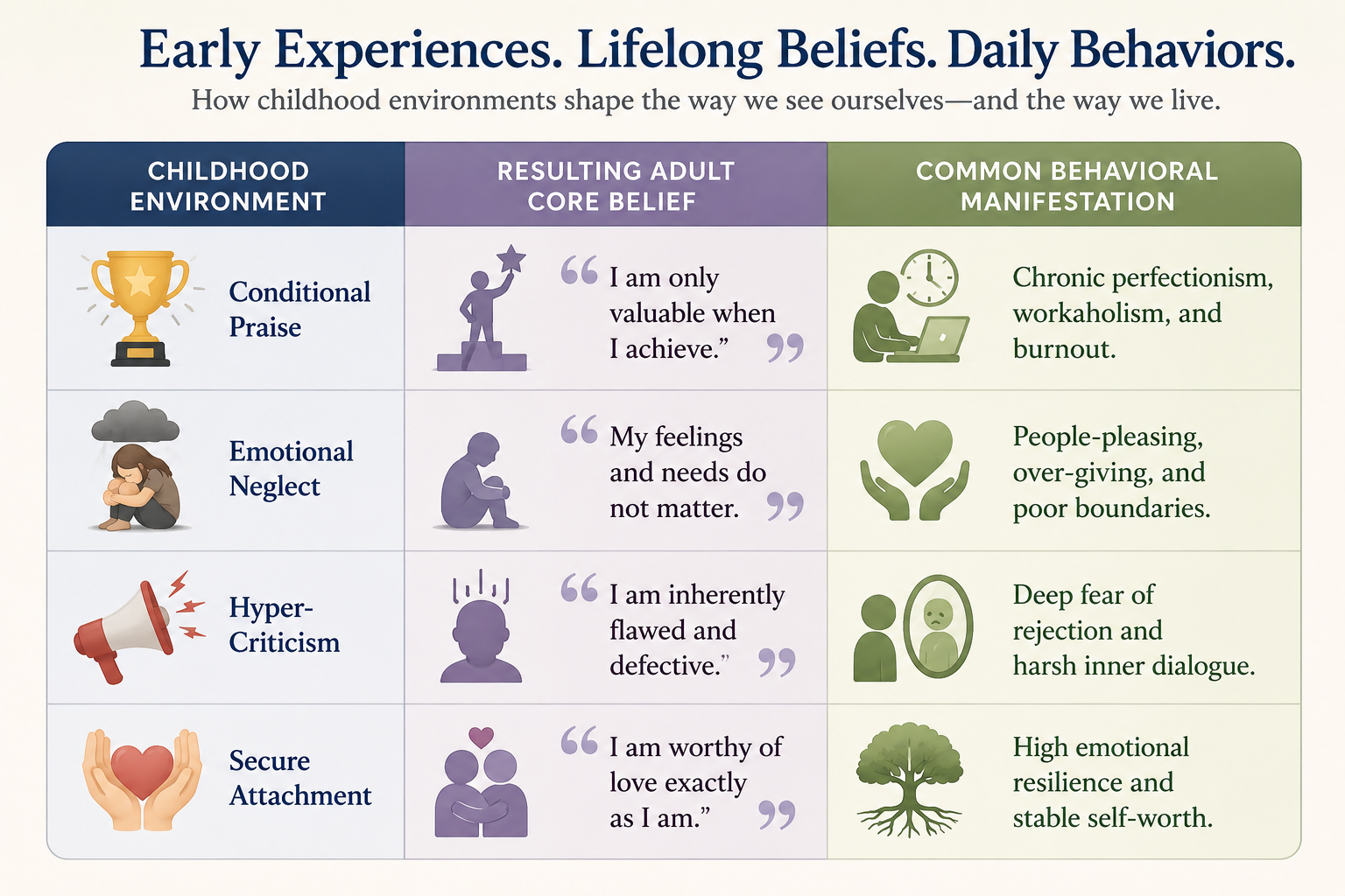 How childhood shapes beliefs and behaviours