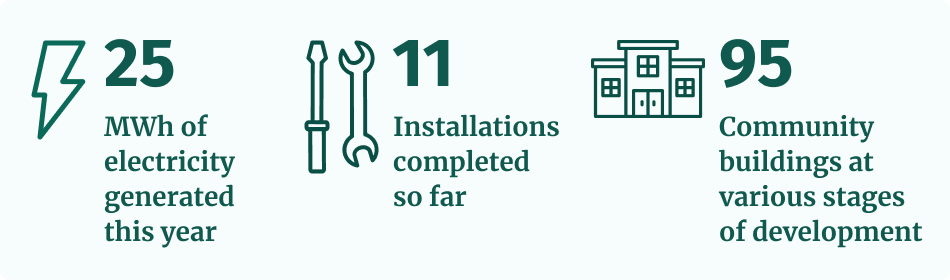 25 MWh of electricity generated this year, 11 installations completed so far, 95 community buildings at various stages of development.