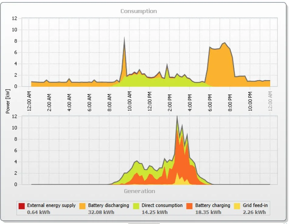 Chart showing the energy consumption and generation over the course of one day. Specifically that the energy generated is sufficient to supply the building's needs.