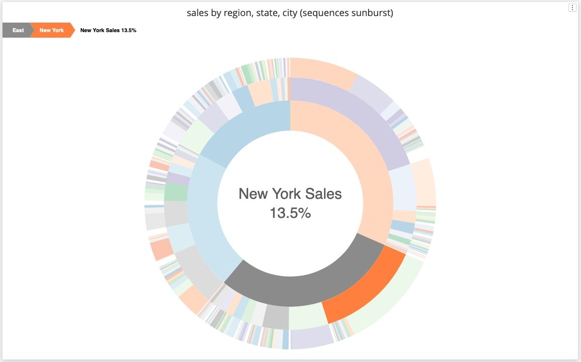 The Sequences Sunburst displays hierarchical data in a circular format, showing multiple levels in a compact view.